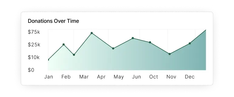 Visual Graph Showing Donations Over Time